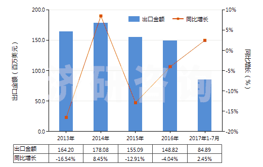 2013-2017年7月中國其他鉆探機用零件(HS84314320)出口總額及增速統(tǒng)計